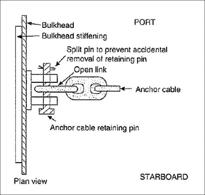 Figure 3: Bitter end arrangement